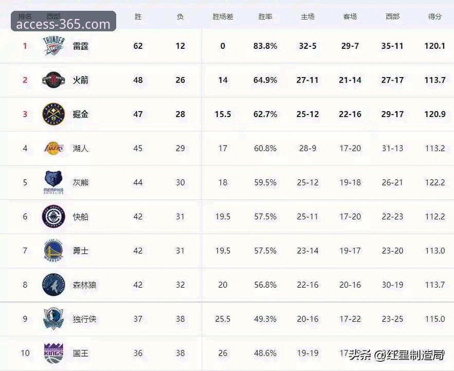 湖人锁定西部前三最新进展：35次赛区冠军追平凯尔特人，季后赛争夺战正式打响